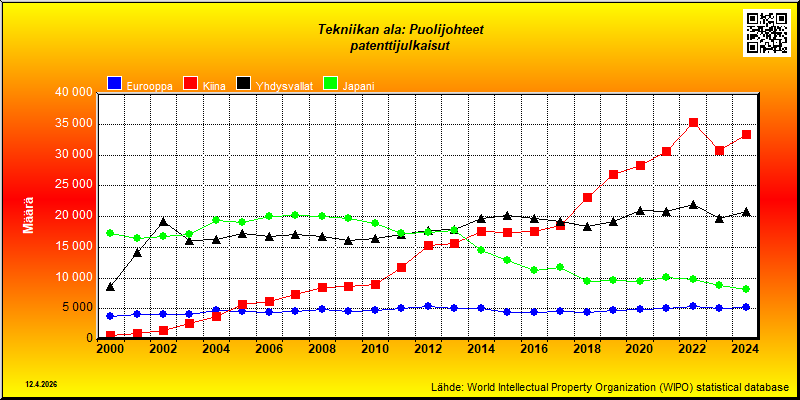 Tekniikan ala: Puolijohteet  --- patenttijulkaisut (maassa vakinaisesti asuvat)